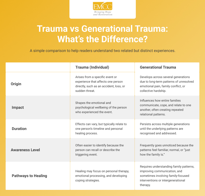 Chart comparing individual trauma and multi-generational trauma